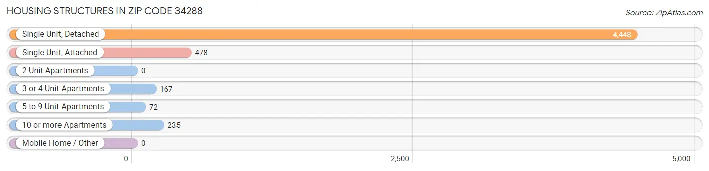 Housing Structures in Zip Code 34288