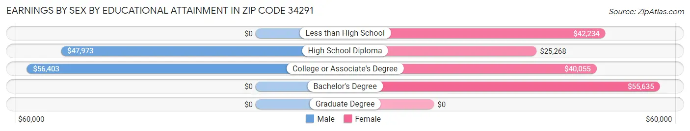 Earnings by Sex by Educational Attainment in Zip Code 34291