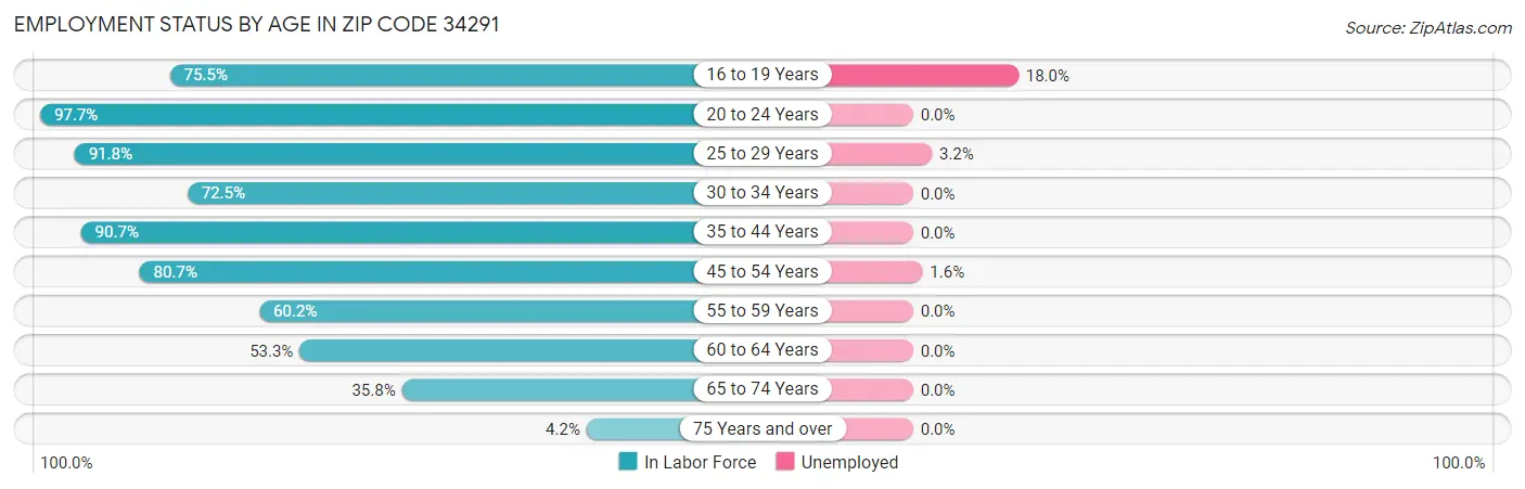 Employment Status by Age in Zip Code 34291