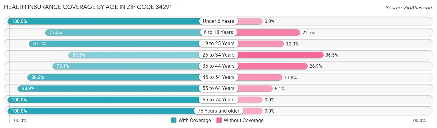 Health Insurance Coverage by Age in Zip Code 34291