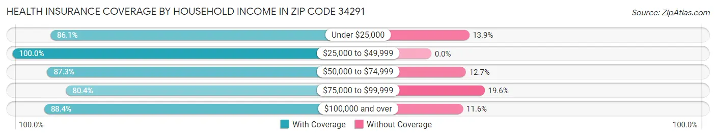 Health Insurance Coverage by Household Income in Zip Code 34291