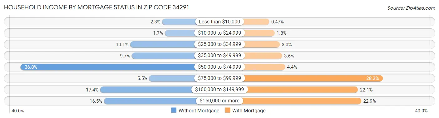 Household Income by Mortgage Status in Zip Code 34291
