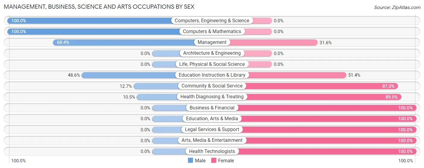 Management, Business, Science and Arts Occupations by Sex in Zip Code 34291