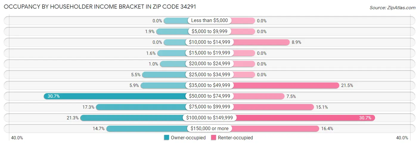 Occupancy by Householder Income Bracket in Zip Code 34291