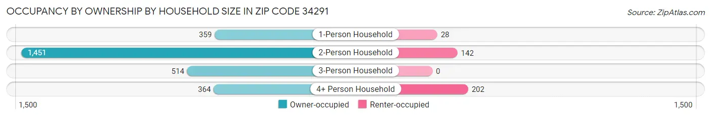 Occupancy by Ownership by Household Size in Zip Code 34291