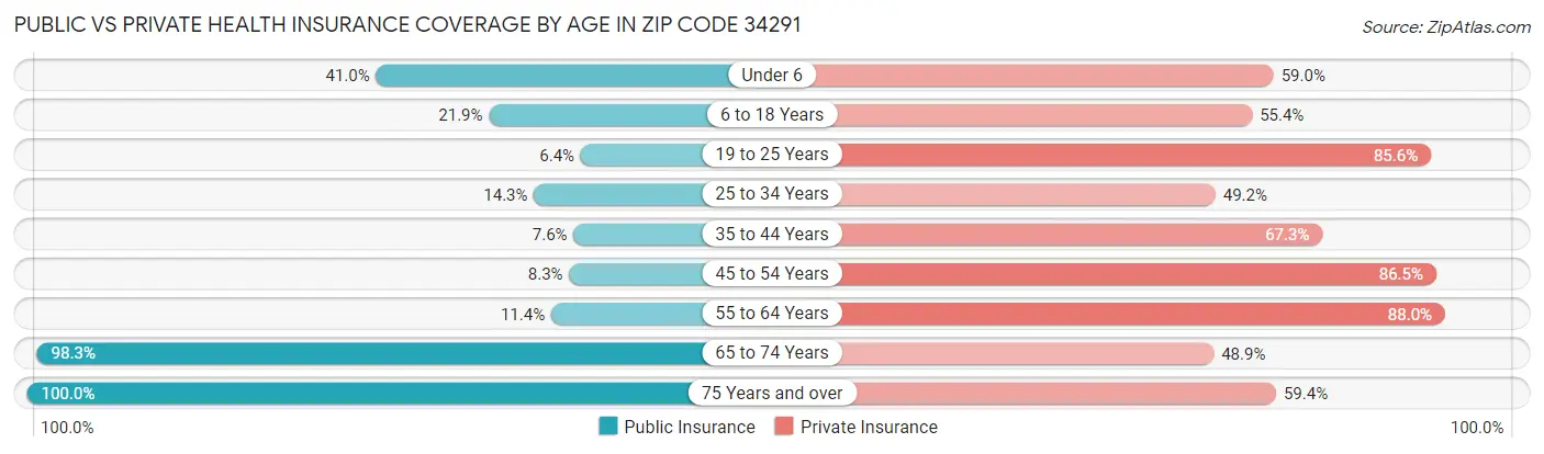 Public vs Private Health Insurance Coverage by Age in Zip Code 34291