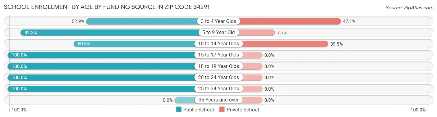 School Enrollment by Age by Funding Source in Zip Code 34291