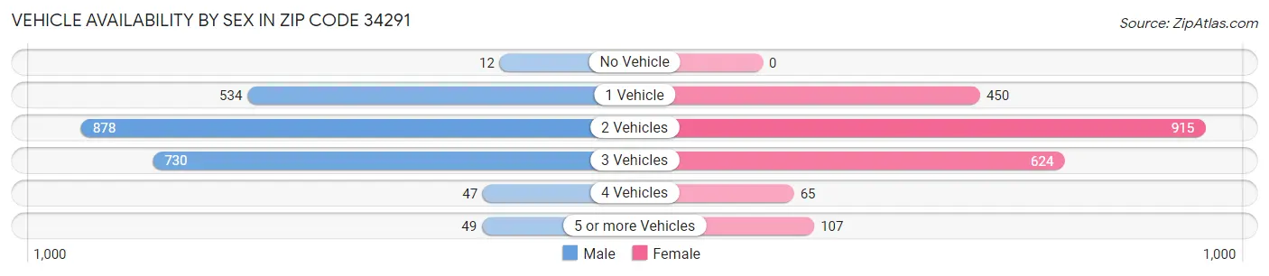Vehicle Availability by Sex in Zip Code 34291