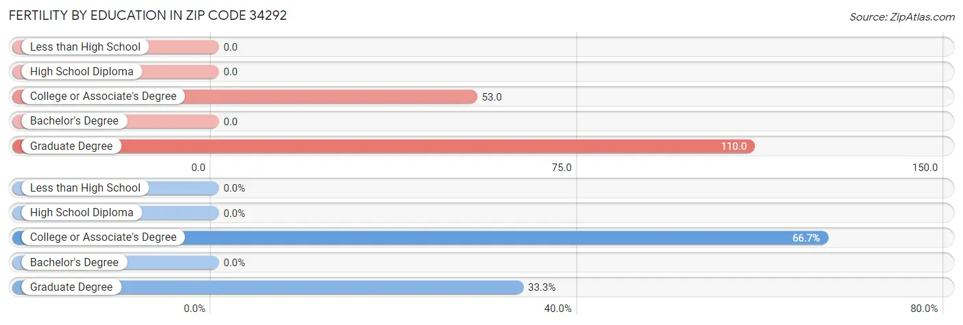 Female Fertility by Education Attainment in Zip Code 34292