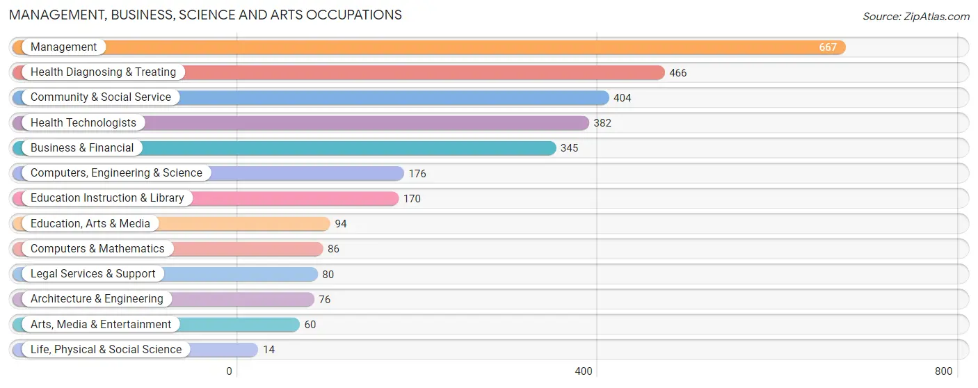 Management, Business, Science and Arts Occupations in Zip Code 34292