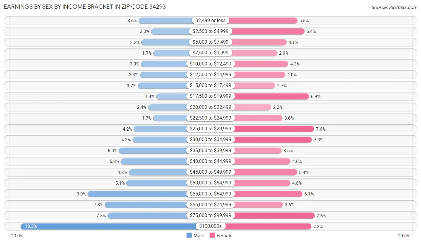 Earnings by Sex by Income Bracket in Zip Code 34293