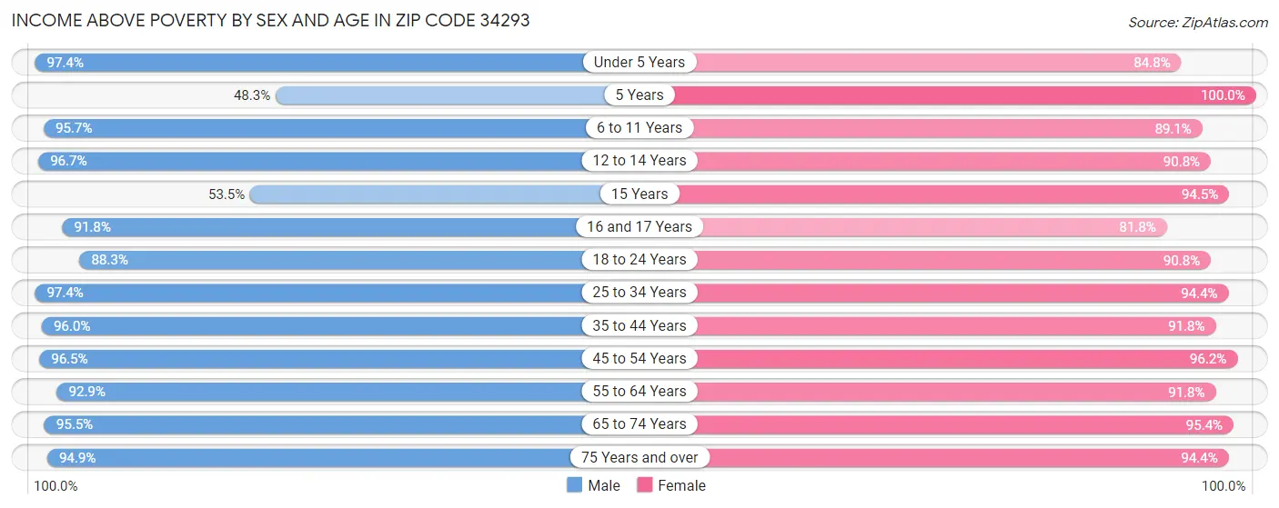 Income Above Poverty by Sex and Age in Zip Code 34293