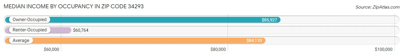 Median Income by Occupancy in Zip Code 34293