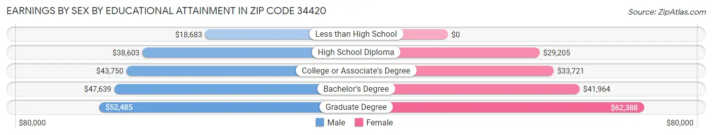 Earnings by Sex by Educational Attainment in Zip Code 34420