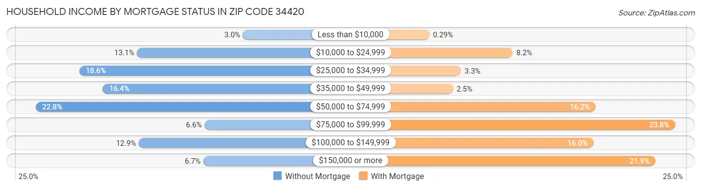 Household Income by Mortgage Status in Zip Code 34420