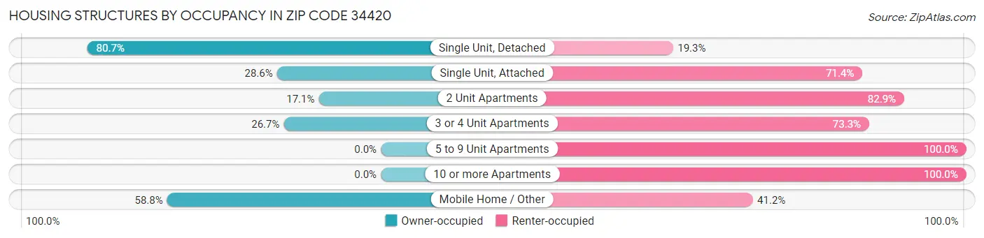 Housing Structures by Occupancy in Zip Code 34420