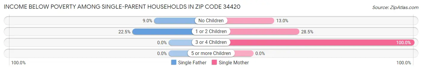 Income Below Poverty Among Single-Parent Households in Zip Code 34420