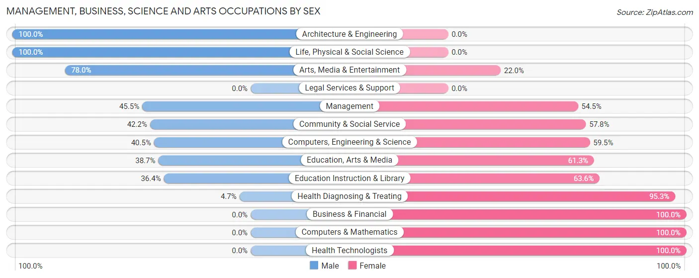 Management, Business, Science and Arts Occupations by Sex in Zip Code 34420