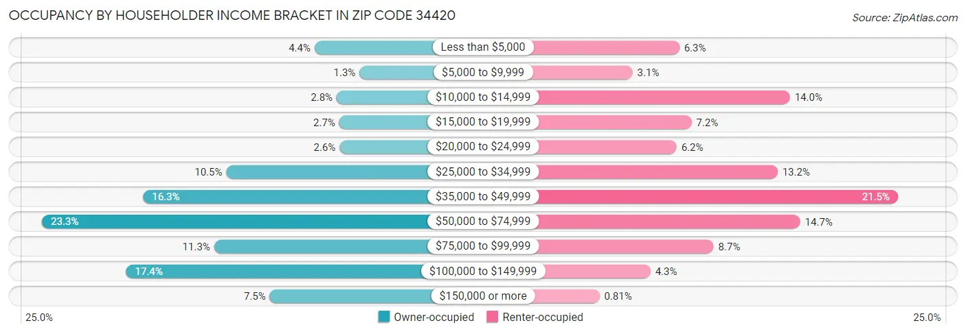 Occupancy by Householder Income Bracket in Zip Code 34420