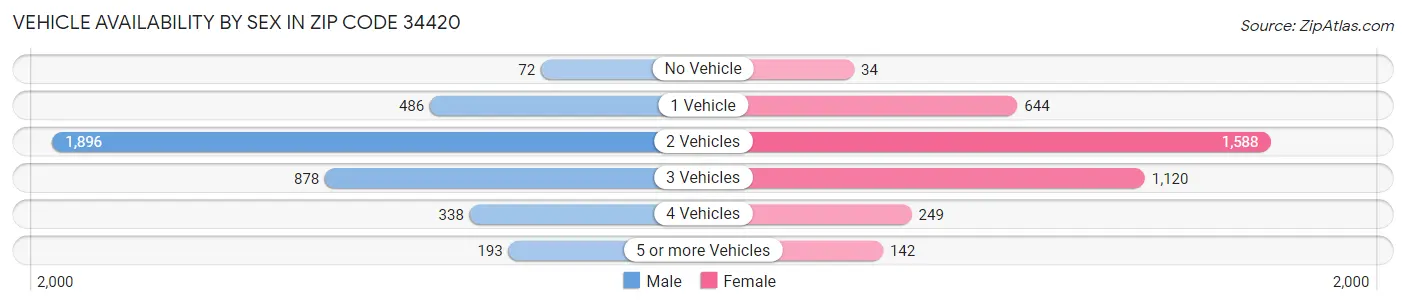 Vehicle Availability by Sex in Zip Code 34420
