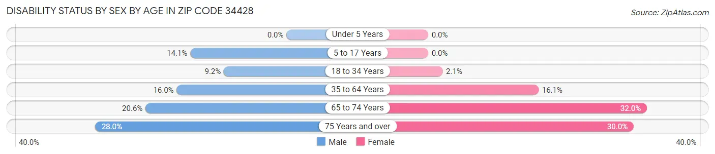 Disability Status by Sex by Age in Zip Code 34428