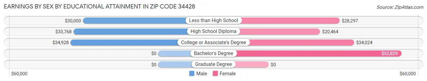 Earnings by Sex by Educational Attainment in Zip Code 34428