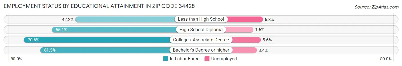 Employment Status by Educational Attainment in Zip Code 34428