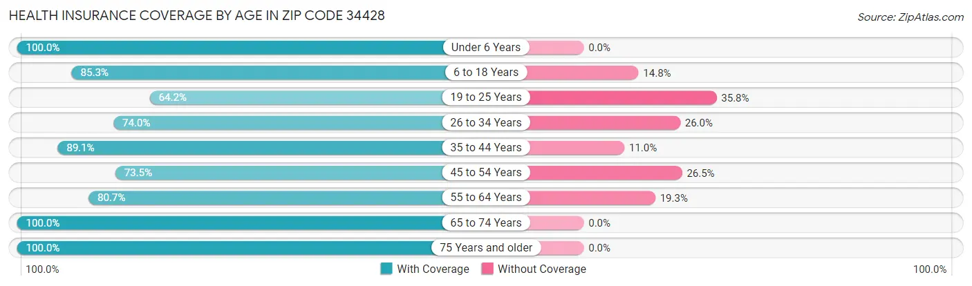 Health Insurance Coverage by Age in Zip Code 34428