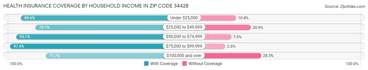 Health Insurance Coverage by Household Income in Zip Code 34428