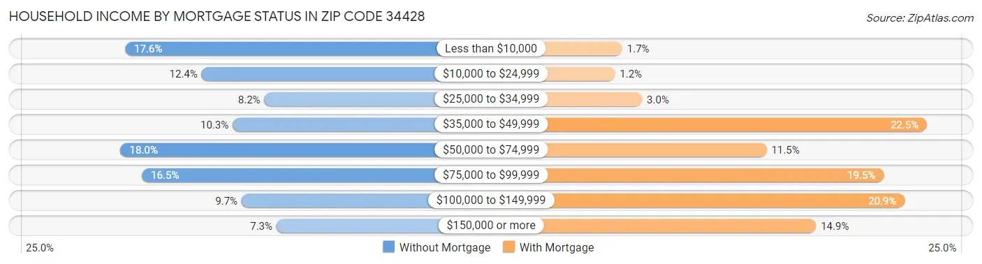 Household Income by Mortgage Status in Zip Code 34428