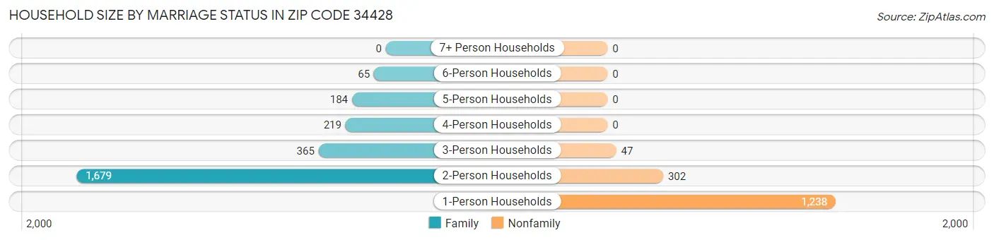Household Size by Marriage Status in Zip Code 34428