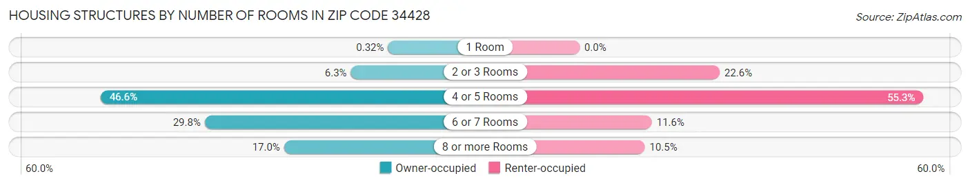 Housing Structures by Number of Rooms in Zip Code 34428