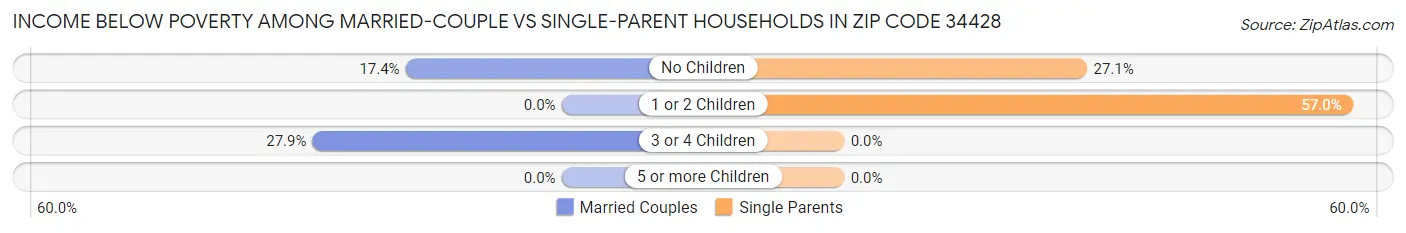 Income Below Poverty Among Married-Couple vs Single-Parent Households in Zip Code 34428