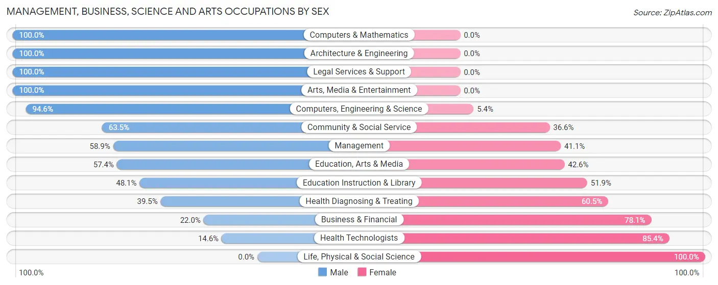 Management, Business, Science and Arts Occupations by Sex in Zip Code 34428