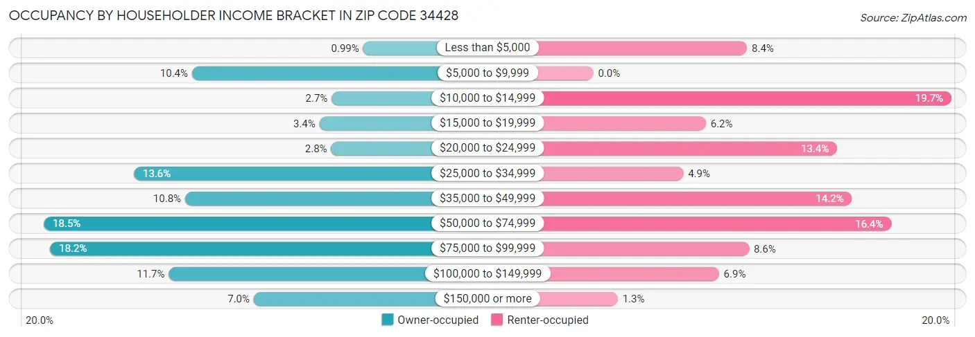 Occupancy by Householder Income Bracket in Zip Code 34428