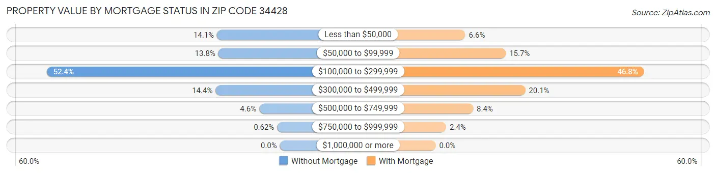Property Value by Mortgage Status in Zip Code 34428