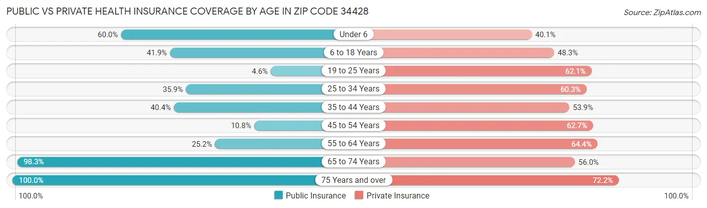 Public vs Private Health Insurance Coverage by Age in Zip Code 34428