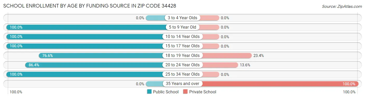 School Enrollment by Age by Funding Source in Zip Code 34428