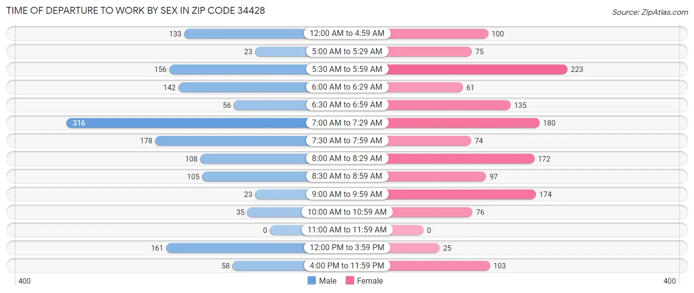 Time of Departure to Work by Sex in Zip Code 34428
