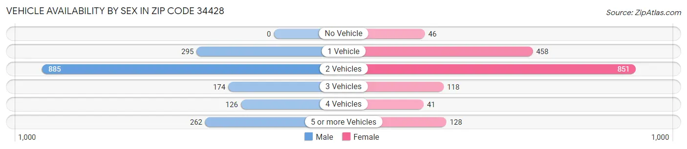 Vehicle Availability by Sex in Zip Code 34428