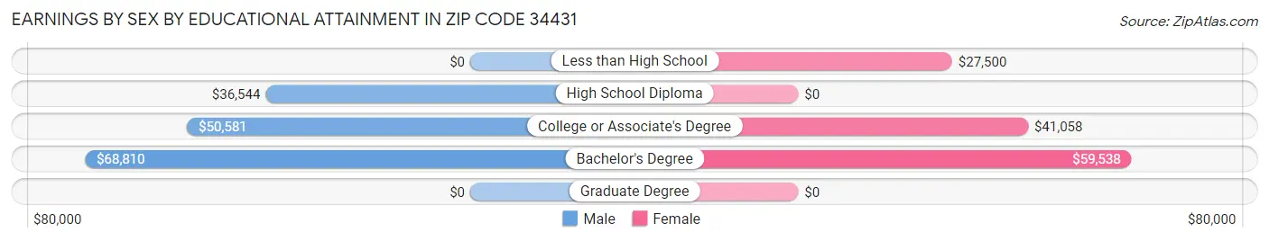 Earnings by Sex by Educational Attainment in Zip Code 34431