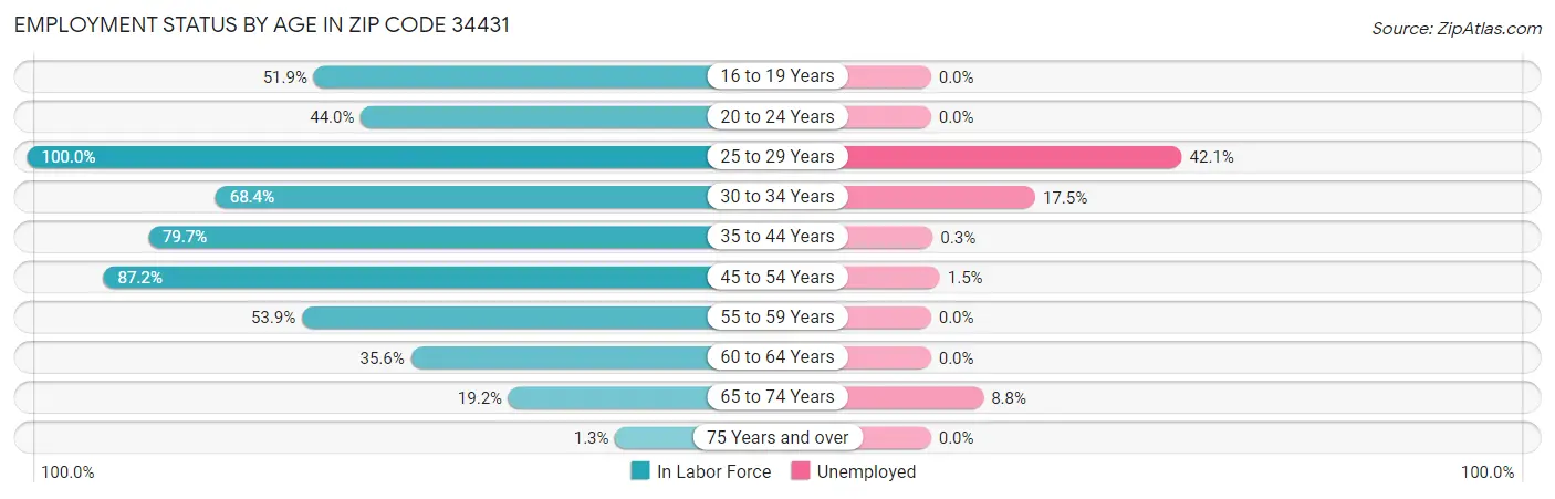 Employment Status by Age in Zip Code 34431