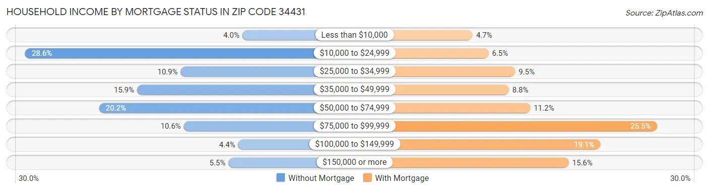 Household Income by Mortgage Status in Zip Code 34431