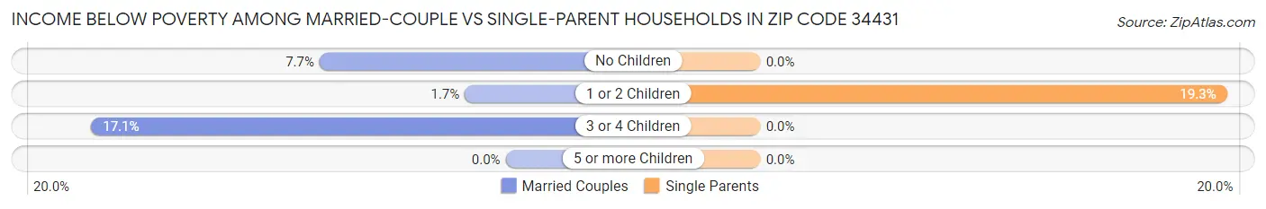 Income Below Poverty Among Married-Couple vs Single-Parent Households in Zip Code 34431