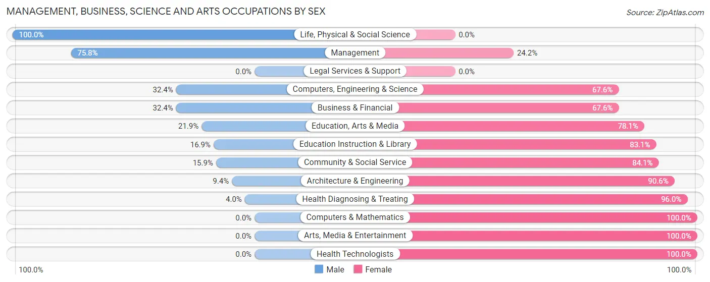 Management, Business, Science and Arts Occupations by Sex in Zip Code 34431