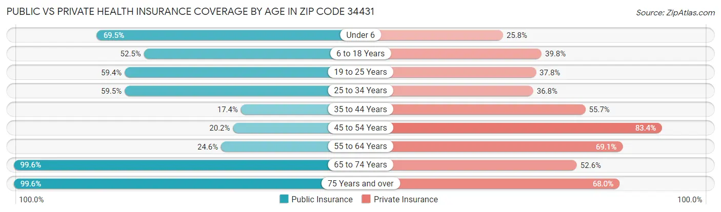 Public vs Private Health Insurance Coverage by Age in Zip Code 34431