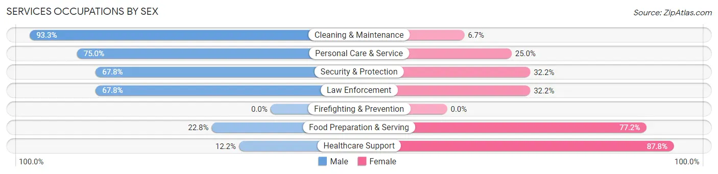 Services Occupations by Sex in Zip Code 34431