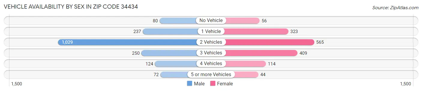 Vehicle Availability by Sex in Zip Code 34434