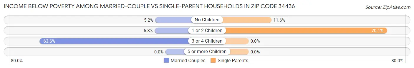 Income Below Poverty Among Married-Couple vs Single-Parent Households in Zip Code 34436