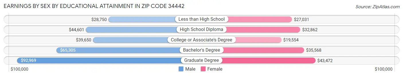 Earnings by Sex by Educational Attainment in Zip Code 34442